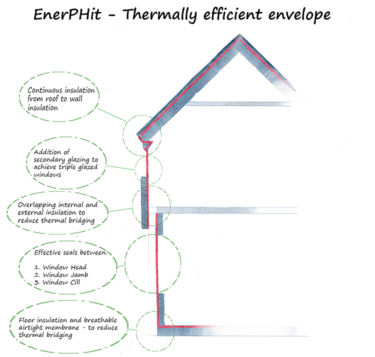 Enerphit - Thermally efficient envelope